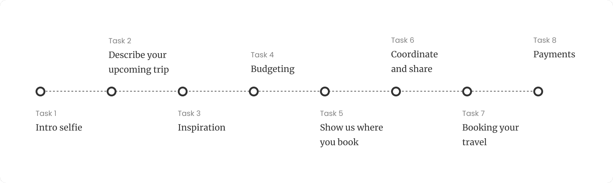 Eight diary-study tasks covering inspiration, budgeting, coordination and booking